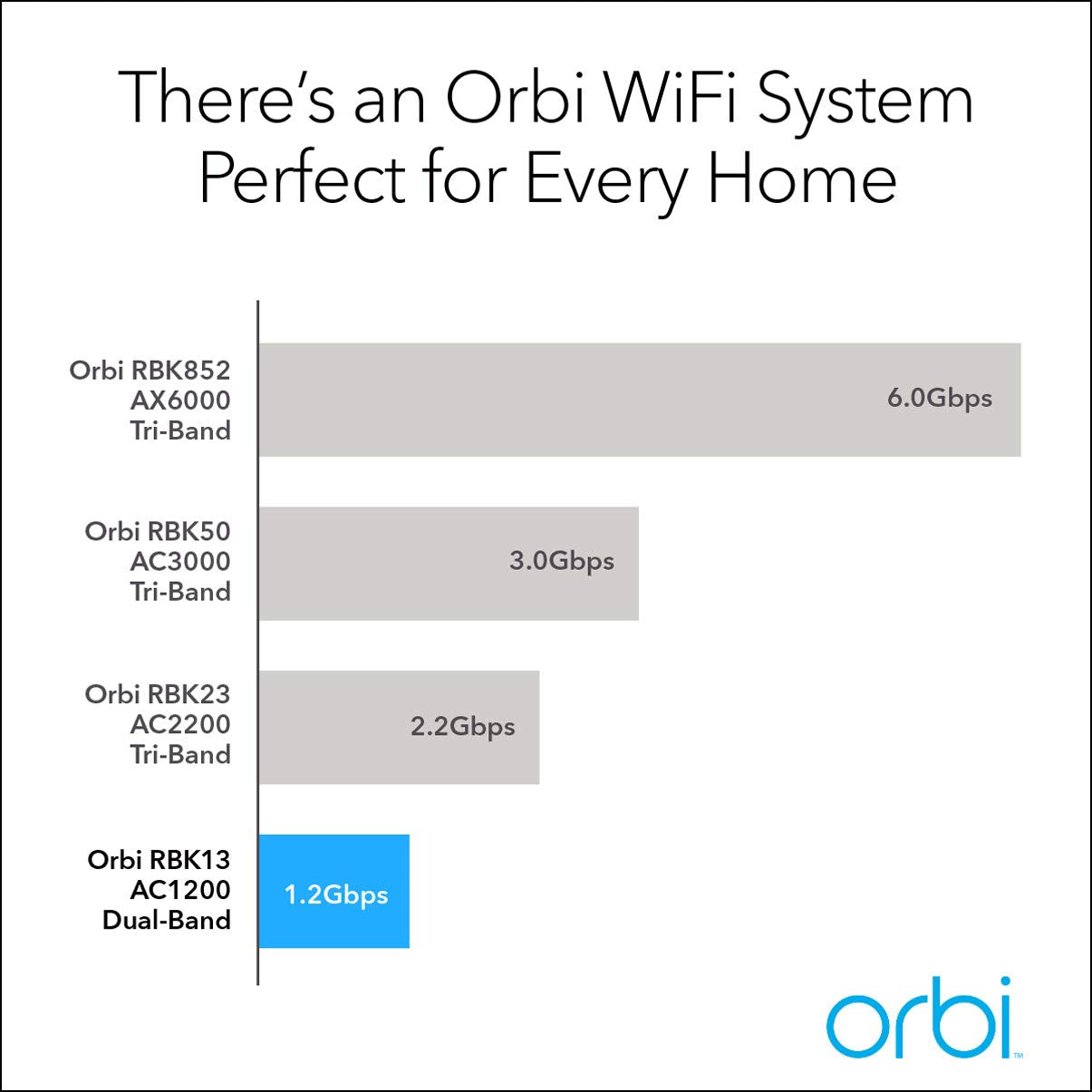 NETGEAR - Orbi RBK13 AC1200 Mesh WiFi System with Router and 2 Satellite Extenders