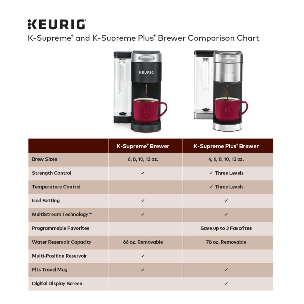 Keurig� K-Supreme Single Serve K-Cup Pod Coffee Maker, MultiStream Technology, White